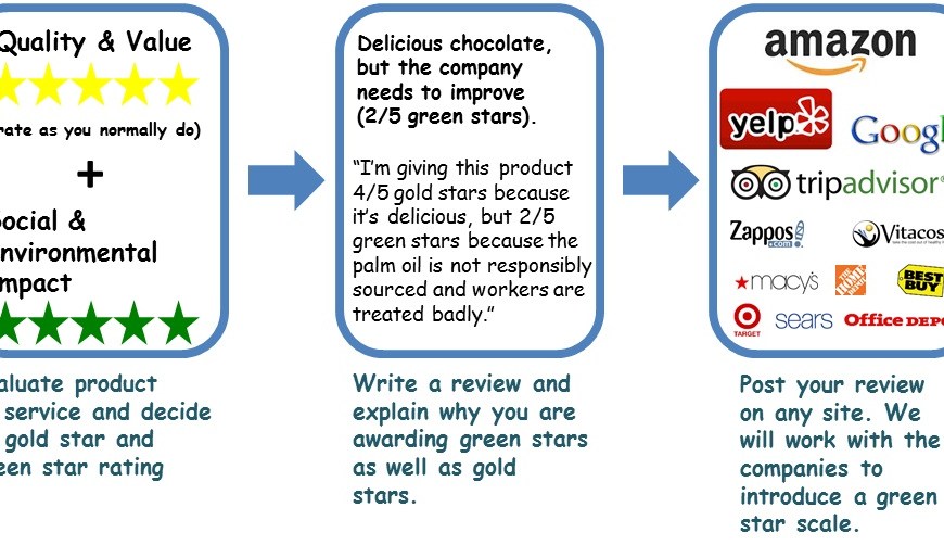 An overview of how the Green Stars Project idea works. Individuals write reviews for products or services and include a rating for social and environmental impact on a scale of 1-5 greens stars, Reviews can be posted on any stie.