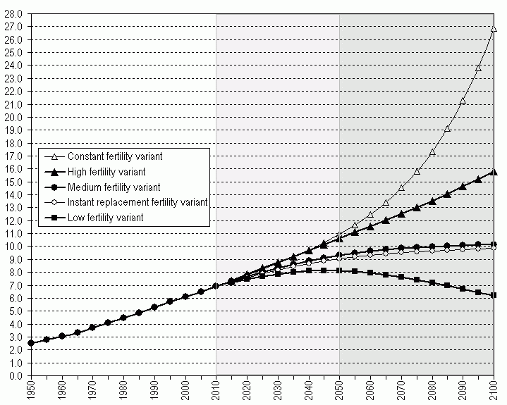 Malthusian Limits. Population growth may play a large role in the rise of individualism and competitiveness. The graph shows projections of the world population according to different scenarios (U.N., 2010). However, research at the Autonomous University of Madrid (2013) predicts that our population in 2100 will actually be lower than today, in agreement with the “low fertility variant” above.