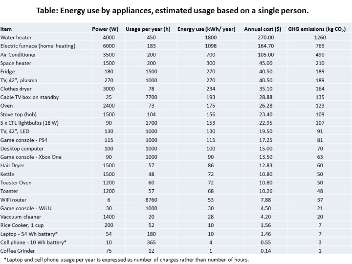 appliance-energy-use-table