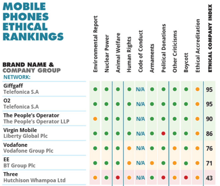 Phone Networks UK Rankings - Better Shopping Guide.PNG