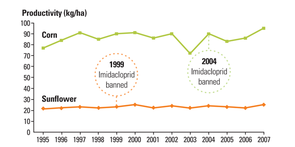 Benefit of Bayer's imidacloprid. The graph shows that corn and sunflower yields in France were unaffected following the bans on imidacloprid for these crops. There seems to be no benefit from using imidacloprid in these cases.