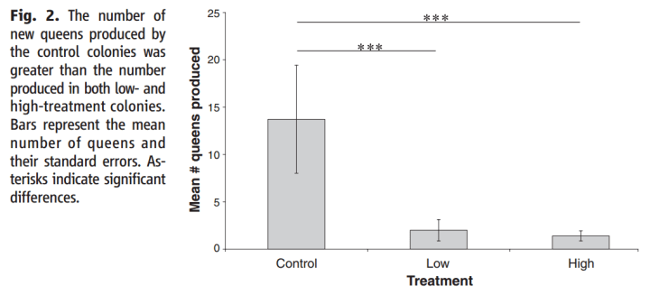 Bumble bee queens reduced following imidacloprid feeding - Science
