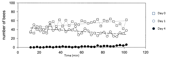 Fipronil effect on bee activity - 2014
