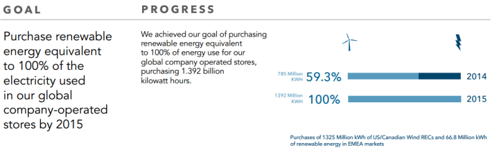 Starbucks renewable energy purchases, 2015 report. Starbucks Social and Environmental Impact 