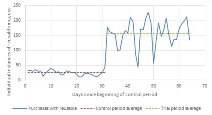 Caffe Strada - Personal Cup usage in resposne to disposable cup fee