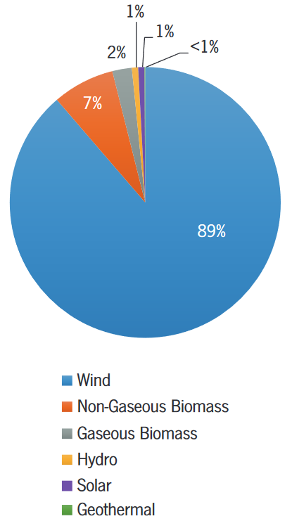 A pie chart showing Green-e energy sources for 2015; 89% is from wind, and the remainder is from biomass, solar, hydro, and geothermal