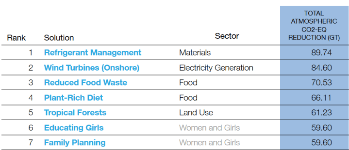 The top 7 actions to mitigate climate change from Project Drawdown. #1 Refrigerant Management; #2 Wind Turbines; #3 Reduce Food Waste; #4 Plant-Rich Diet; #5 Tropical Forests; #6 Educating Girls; #7 Family Planning