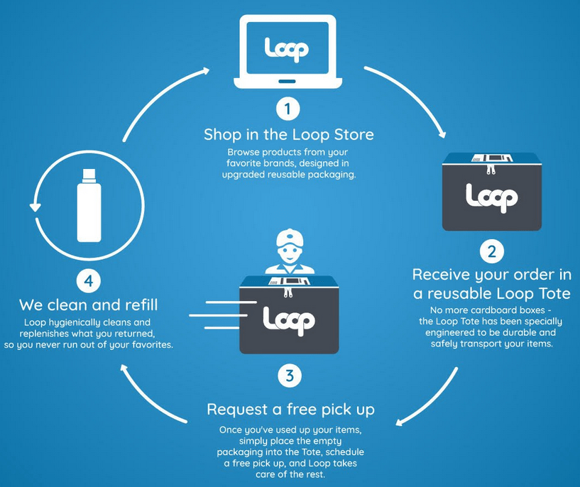 A cartoon showing the process of ordering items from Loop online, receiving them in a reusable tote package, then returning the package to Loop for cleaning and refilling to be shipped to another customer.