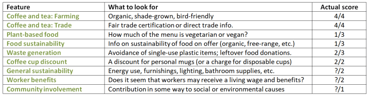 Scorecard showing how to compute an ethical rating for Esquires cafes.