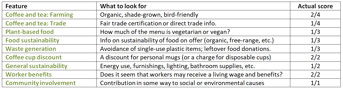 Scorecard showing how to compute an ethical rating for Starbucks.