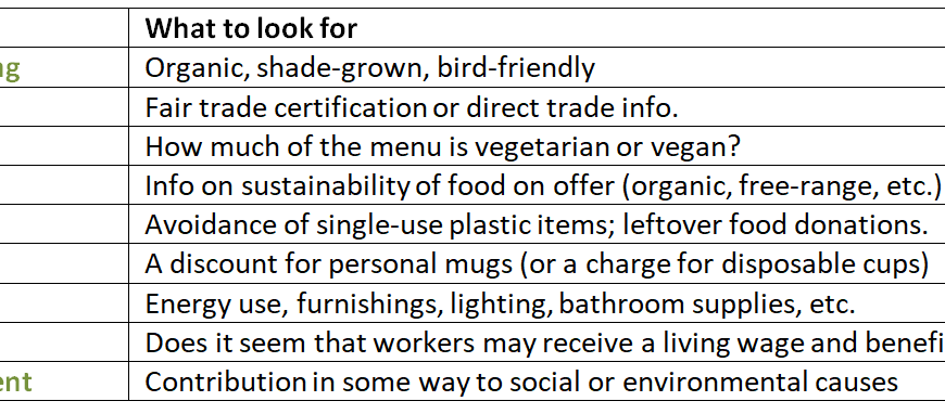 Scorecard showing how to compute an ethical rating for Starbucks.