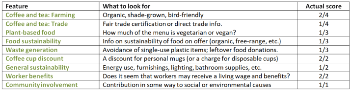 Scorecard showing how to compute an ethical rating for Starbucks.