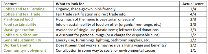 Scorecard for deciding on an ethical Green Stars rating for Temple Coffee Roasters