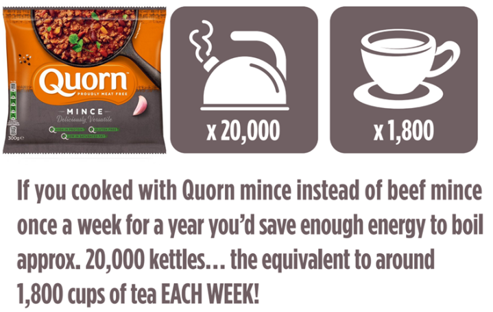 A bag of Quorn mince next to graphics indicating (as described in text below the images) that cooking with Quorn mince, instead of beef mince, once a week for a year saves enough energy to boil around 20,000 kettles, whiich is equivalent to around 1,800 cups of tea per week!