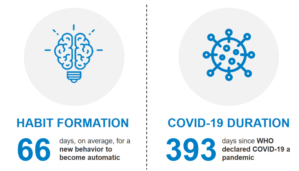 Conagra – sustainability and ethical rating. Detail from Conagra Brands Q3 2021 report, illustrating that consumers developed new habits during lockdown such as eating more frozen food and snacks. The graphic shows that it takes 66 days to form new habits and the Covid-19 pandemic was 393 days old at that point.