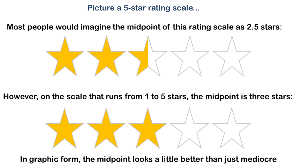 The midpoint of a 5-star rating scale that runs from 1 to 5 stars is 3 stars, not 2.5 stars. As a graphic, this midpoint of three gold stars looks better than mediocre. Can you trust Amazon?