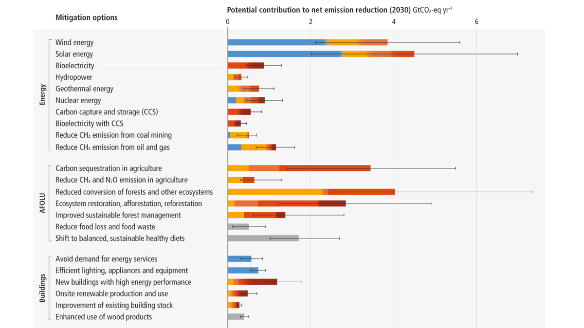 IPCC chart - Benefit of various GHG mitigation options - part 2. The chart shows the potential contribution of various strategies to net GHG emission reduction by 2030.
