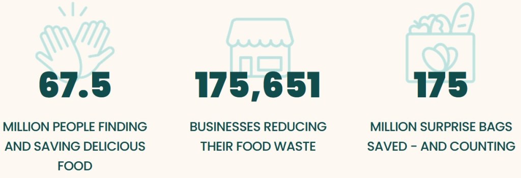 Too Good To Go - stats on users and business clients are shown. 67.5 million users, 175,651 businesses reducing food waste, and 175 million bags of food saved.