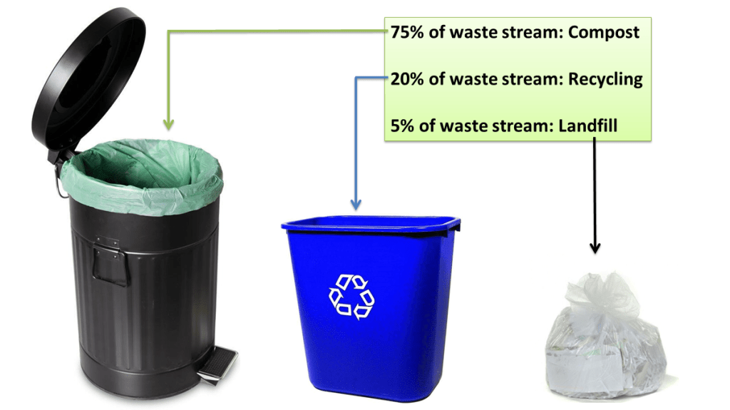 Domestic waste policy: The best way to reduce your waste is to set up a large bin for compostable waste and a much smaller bag or bin for landfill waste. The image shows a suggested breakdown of domestic waste as 75% for composting, 20% for recycling, and 5% for landfill