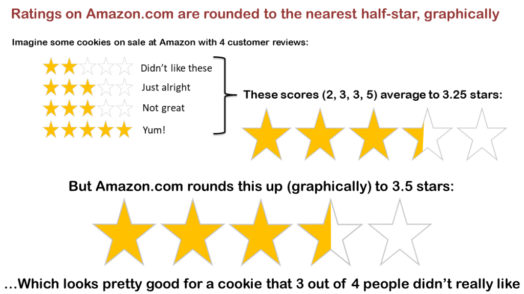 Average product ratings on Amazon.com are rounded to the nearest half-star. The example shows a product that received an average rating of 3.25 gold stars, which Amazon rounds to 3.5 stars, making the product more attractive to customers.