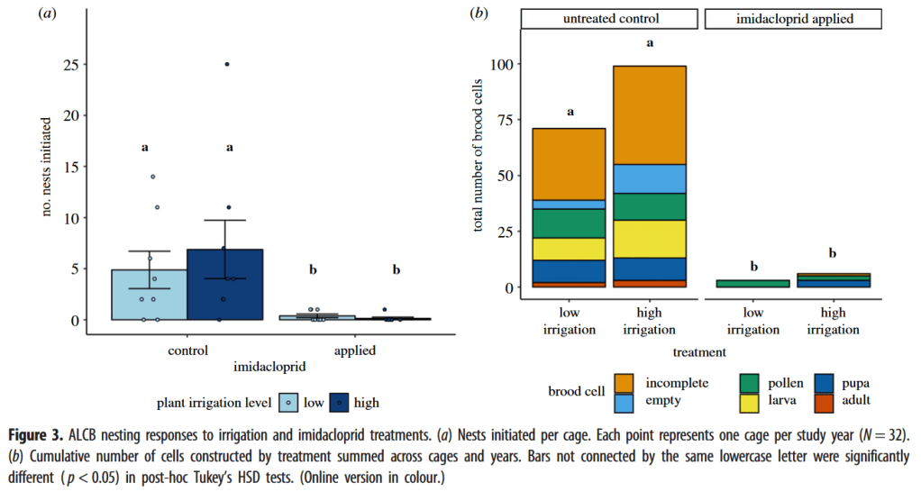 Marathon (imidacloprid) used on ornamental plants kills bees. Figure 3 is shown from the 2021 paper, Pollinators and plant nurseries: how irrigation and pesticide treatment of native ornamental plants impact solitary bees. The charts show how the application of Marathon (imidacloprid) reduces the leafcutter bee population in the study by 90%.   