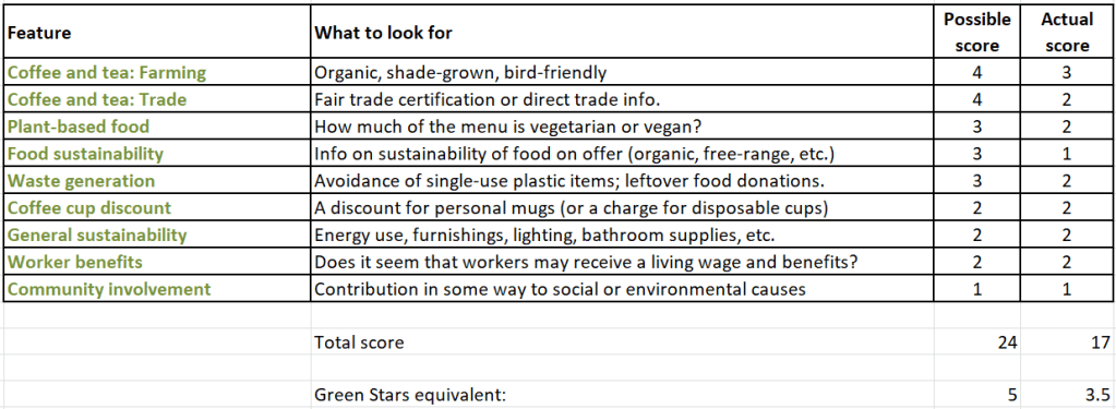 Peet's Coffee - sustainability and social responsibility. A table showing the computation of an ethical score for Peet's Coffee is shown, including points awarded in 9 categories covering various aspects of sustainability and social responsibility. The categories are Coffee and tea: Farming
Coffee and tea: Trade
Plant-based food
Food sustainability
Waste generation
Coffee cup discount
General sustainability
Worker benefits
Community involvement
