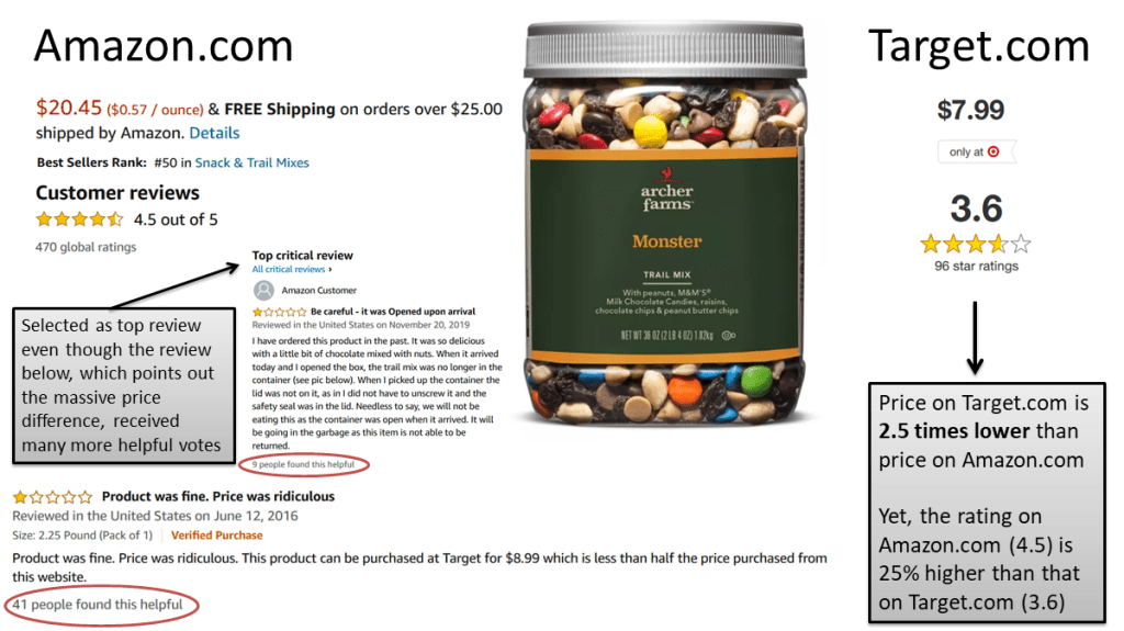 Comparison of a product, Archer Farms trail mix, on Amazon versus Target. The price is 2.5-times higher on Amazon compared to Target. The average product rating is 4.5 on Amazon versus 3.6 on Target. A review pointing out this price discrepancy on Amazon is not highlighted, despite being the most popular reviews. 