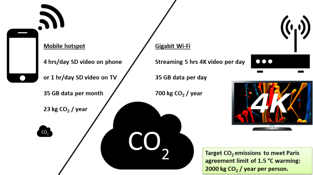 The carbon footprint of data. The image shows the carbon footprint of using 32 GB per month (23 kg CO2) versus 32 GB per day (700 kg CO2). 32 GB of data would be used by streaming 5 hours of 4K video on a TV screen.