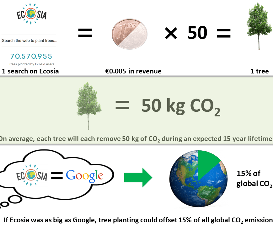 Overview of the numbers behind tree planting operations by the green search engine, Ecosia.