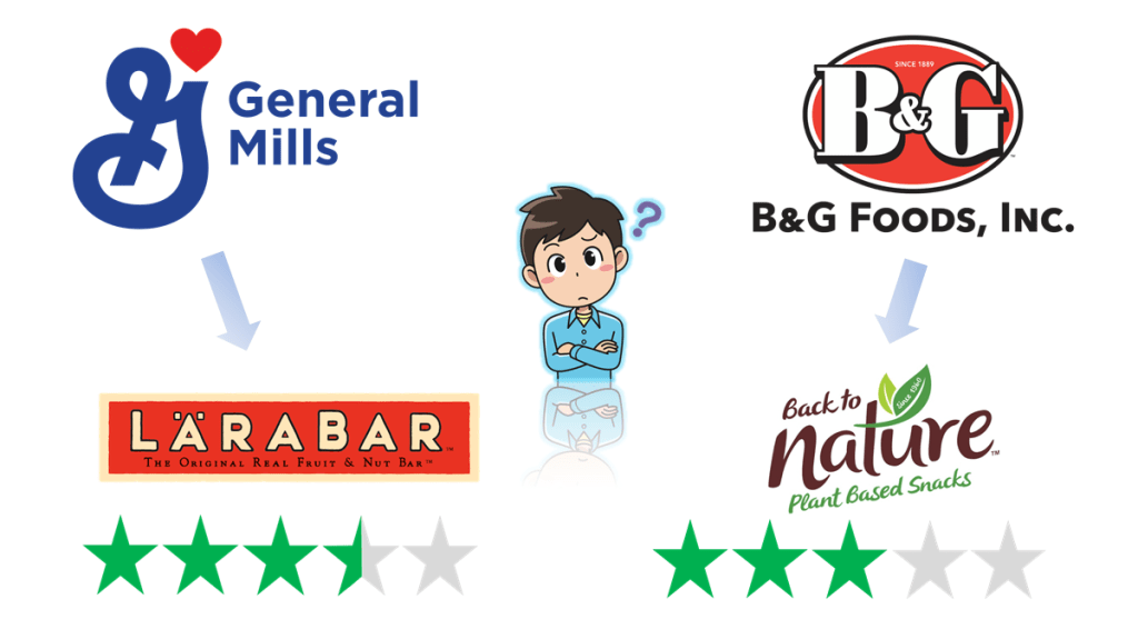 Should you always support vegan brands? A cartoon shows a person deciding whether to support Larabar (owned by General Mills) and Back to Nature (owned by B&G Foods, Inc.). Larabar is shown with a score of 3.5 Green Stars (out of 5) for social and environmental impact. Back to Nature is shown with a score of 3 Green Stars.