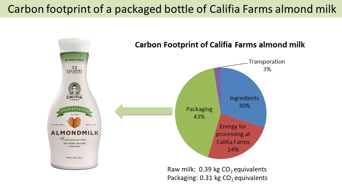 The carbon footprints of plant-based milks – The Green Stars Project