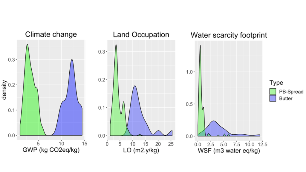 Dairy vs vegan butters in Europe. The image shows three graphs charting three different impacts of butter: climate change (CO2 emissions), land use, and water footprint (water scarcity footprint). In each case, the majority of plant-based butters have lower impact compared to the dairy butters examined in the study cited.