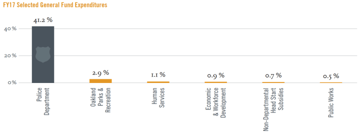 Racial equality and ethical consumerism. A graph showing highlights from the 2017 budget for Oakland, California. The police department received 41.2% of the budget, compared to 2.9% for parks and recreation. 1.1% for human services, and 0.5% for public works.