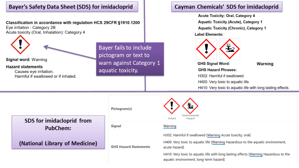 Risk analysis for Bayer's imidacloprid. The Safety Data Sheet for Bayer's imidacloprid-based Admire product fails to warn against aquatic toxicity. Imidacloprid is classified as Category 1 (the most dangerous level) for acute and chronic aquatic toxicity.