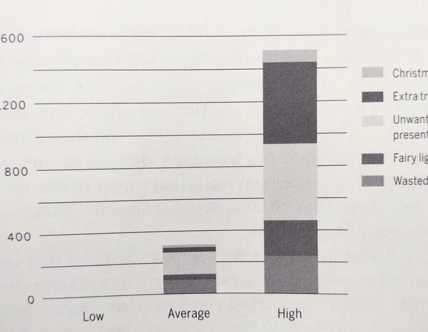 The carbon footprint of Christmas, graph from How Bad Are Bananas. The graph shows his estimates for the carbon footprint of Christmas (per person) in three scenarios: low-, average- and high-waste. The carbon footprints are 0, 0.3, and 1.5 tonnes of CO2, respectively.