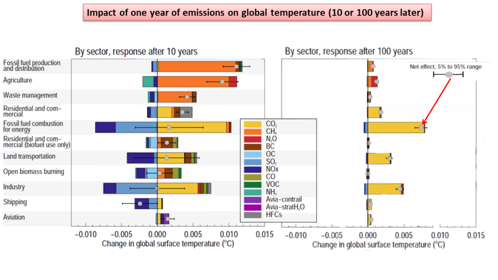 IPCC AR6 Report summary, 2021. Two graphs show the impact on global warming (at either 10 or 100 years) of various sectors, such as agriculture and fossil fuel production and distribution. The breakdown of total impact into the various constituents (greenhouse gases and other factors like black carbon and HFCs) are shown for each industry.