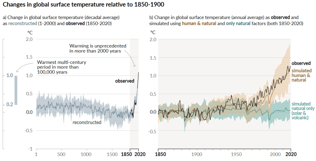 IPCC AR6 Report summary. The graph on the left shows the earth's surface temperature for the last 2,000 years. It spiked upwards sharply in the last 50 years. The graph on the right shows the earth's surface temperature since 1850. The observed temperature started rising sharply around 1970, matching the simulated temperature human activities. 