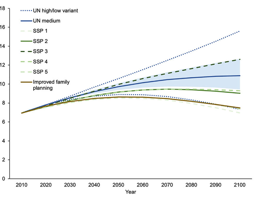 A graph shows various predictions for human population growth until 2100. The most expected outcome is for the population to peak around 10 billion and then stabilize or decline before 2100. With improved family planning resources, the population may peak below 9 billion and drop to below current levels (8 billion) by 2100. Projections of the human global population to 2100. This is part of a GSP post examining the link between chocolate and population growth.