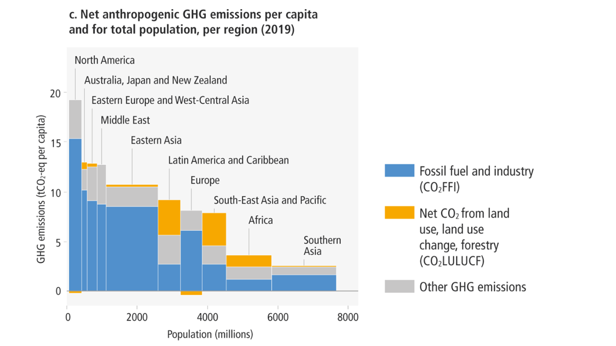 IPCC AR6 wg3 report summary - GHG emissions per capita in 2019