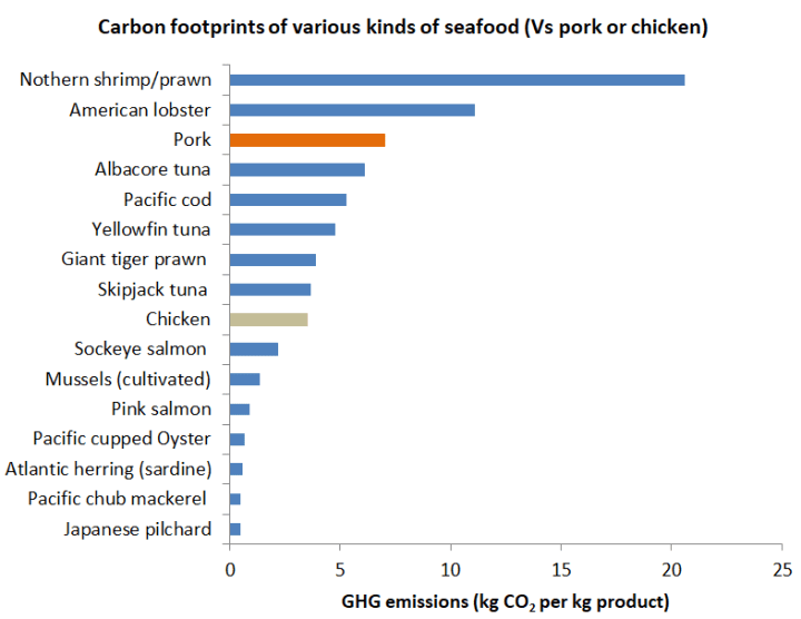 Carbon footprints of various kinds of seafood (versus pork and chicken). The bar chart shows that, among seafood choices, northern shrimp (prawns) and lobster have the largest carbon footprint. Salmon, bivalves (mussels and oysters), and small pelagic fish (sardines, herring, mackerel) have the lowest carbon footprints.