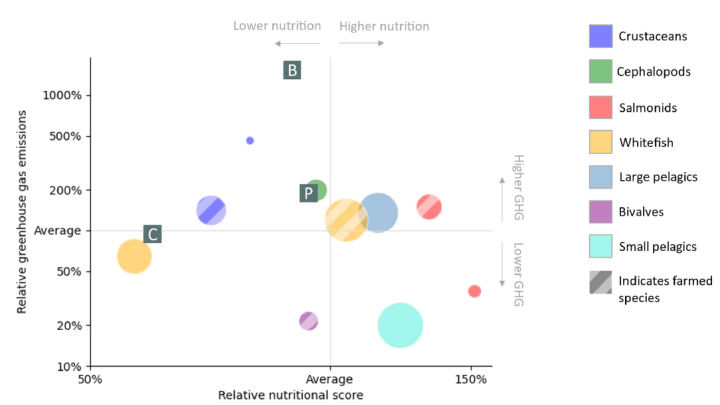 A chart shows various kinds of seafood plotted on a graph with greenhouse gas emissions on the Y-axis and nutritional score on the X-axis. The best choices (low carbon footprint, high nutritional value) are farmed bivalves and wild-caught salmonids and small pelagic fish.