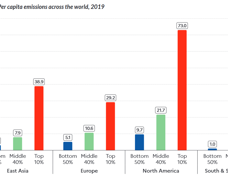 A chart from the World Inequality Report shows per capita carbon footprints by income for various regions of the world. The top 10% of earners in North America have the highest carbon footprints, at 73 tonnes of CO2.