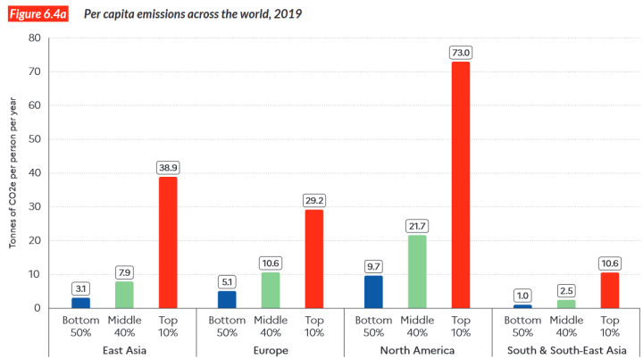 A chart from the World Inequality Report shows per capita carbon footprints by income for various regions of the world. The top 10% of earners in North America have the highest carbon footprints, at 73 tonnes of CO2.