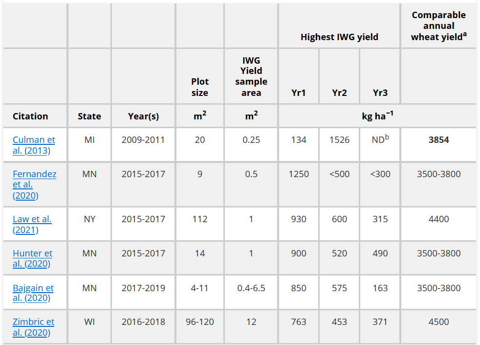 A table shows the yield of Kernza grain from six different field trials. Overall, the Kernza yield is around 25% that of conventional annual wheat. The yield of Kernza grain also drops after year one -  by 30-40% in most trials. 