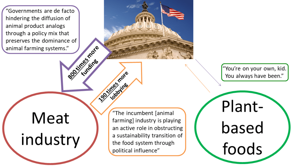 Disparity in the treatment of meat versus plant-based foods by the US Government. The image displays facts from the main text, with large arrows showing that the meat industry receives 800 times more funding from US Government programs. The amount spent by the  meat industry on lobbying the US Government is 190 times greater than the plant-based food industry. 