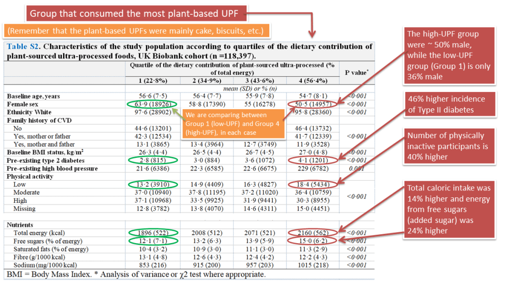 A table shows study participants, annotated with various facts about the group that consumed the most "plant-based UPF." Compared to the low-UPF group, this group had a 46% higher incidence of Type II diabetes, a 40% higher incidence of physically inactive participants, and consisted of 50% males (the low UPF group comprises only 36% males).