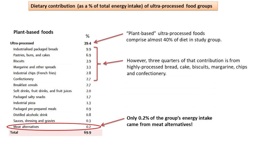 A table shows the composition of the plant-based UPF consumed by participants in the study reported in The Lancet. Annotations point out that the vast majority of the “plant-based UPF” is basically cakes and sweets. Meat alternatives comprise only 0.2% of the food. Ultra-processed food: How meat and dairy are co-opting the narrative.