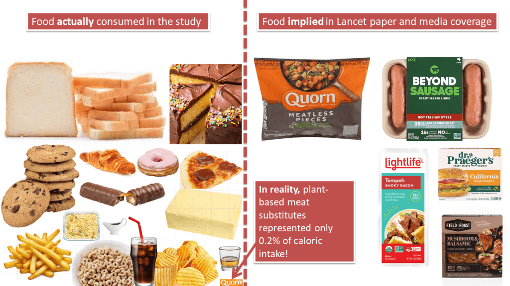 As described in the caption, the image is a composite of food images. The left side shows the composition of the actual diet consumed in the Lancet study, dominated by white bread, cake, cookies, confectionery, pizza, soda, etc. A logo for Quorn occupies a tiny portion of the image, annotated with "In reality, plant-based meat substitutes represented only 0.2% of caloric intake!" On the right is a selection of images of plant-based meat products such as Quorn and Beyond Meat. 