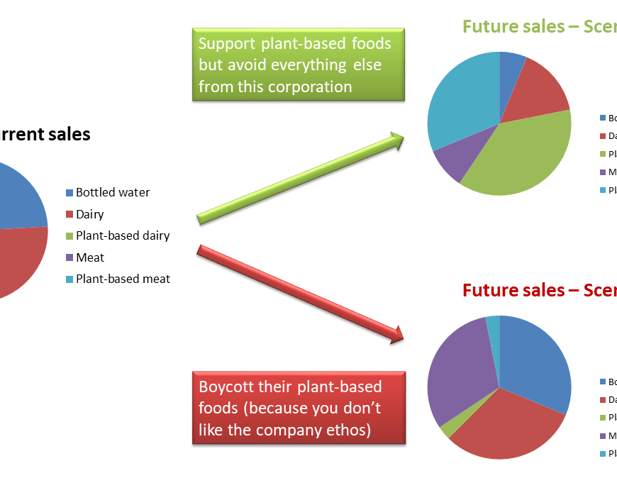 As explained in the caption, the image shows a pie chart with a breakdown of current sales for a corporation - bottled water, dairy, plant-based dairy, etc. Then, depending on consumer behavior, there are two scenarios for the future. Arrows point to two pie charts showing company sales in the future depending on whether consumers support or boycott the corporation's plant-based products. Ethical brands owned by mediocre multinationals