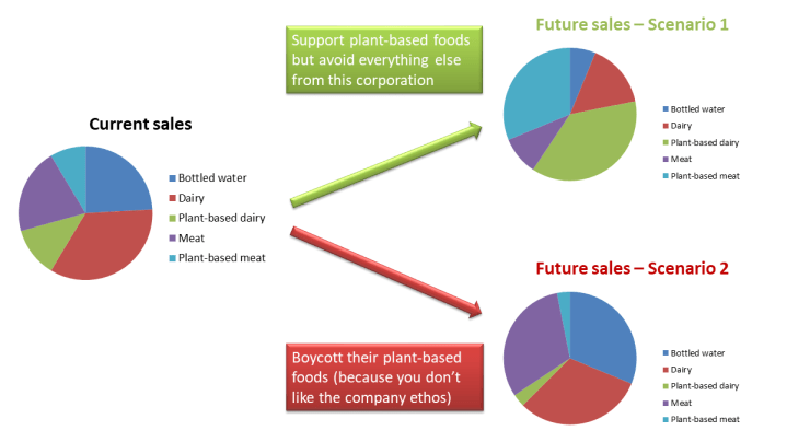 As explained in the caption, the image shows a pie chart with a breakdown of current sales for a corporation - bottled water, dairy, plant-based dairy, etc. Then, depending on consumer behavior, there are two scenarios for the future. Arrows point to two pie charts showing company sales in the future depending on whether consumers support or boycott the corporation's plant-based products. Ethical brands owned by mediocre multinationals